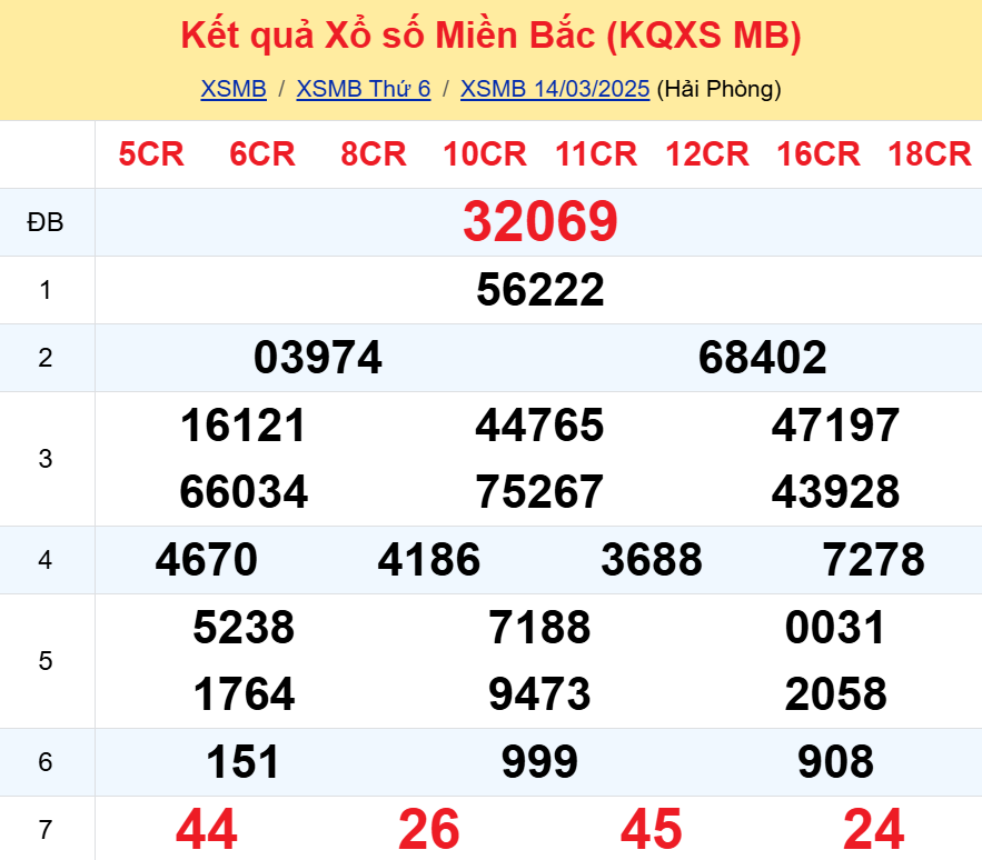 Soi cầu 247 ngày 15-03-2025