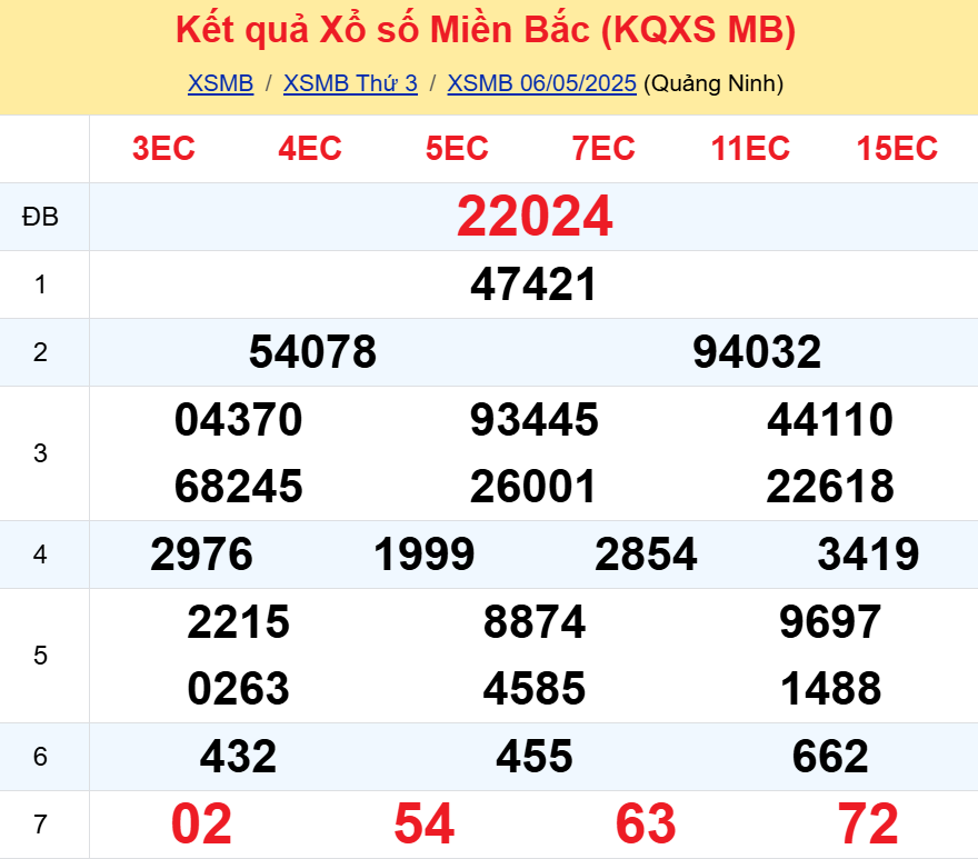 kết quả xổ số